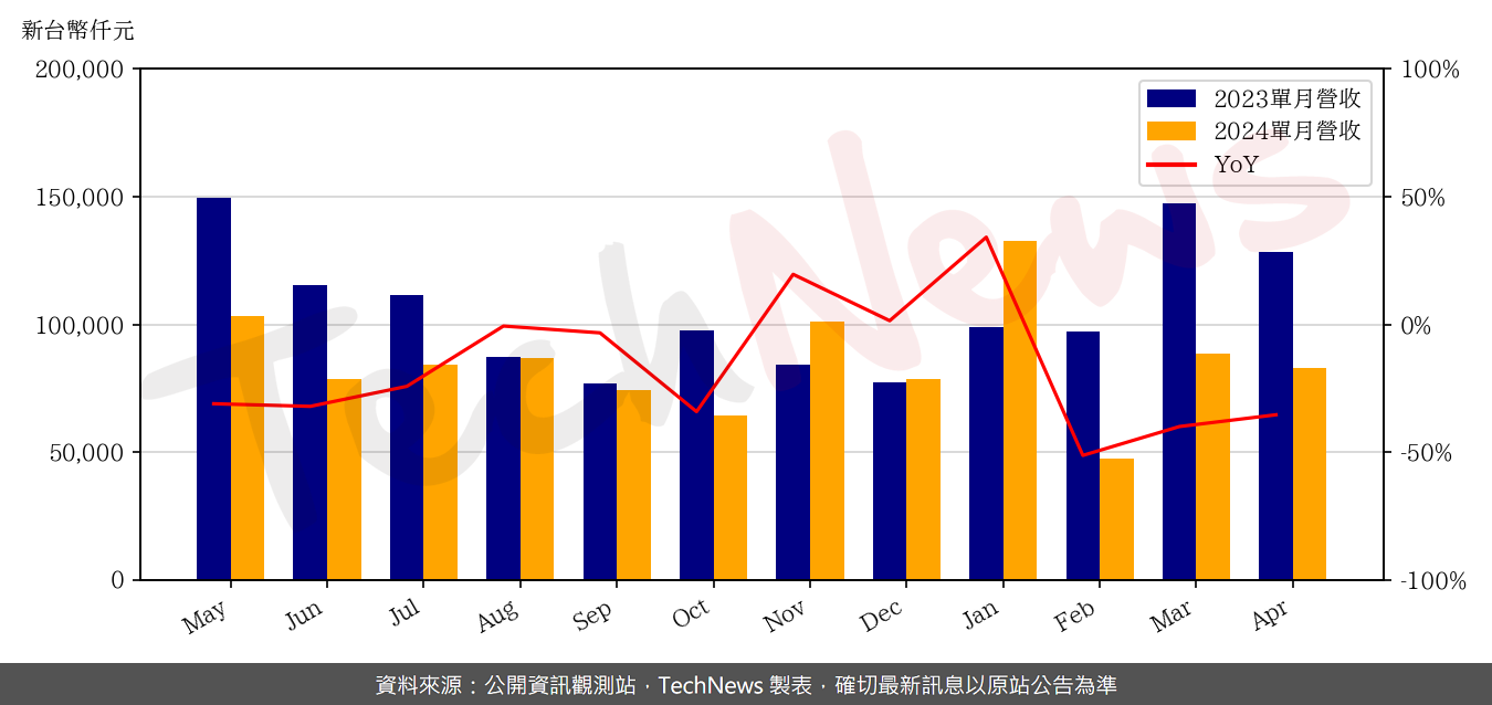 TechNews_EETI_3556_202404_yoy.png