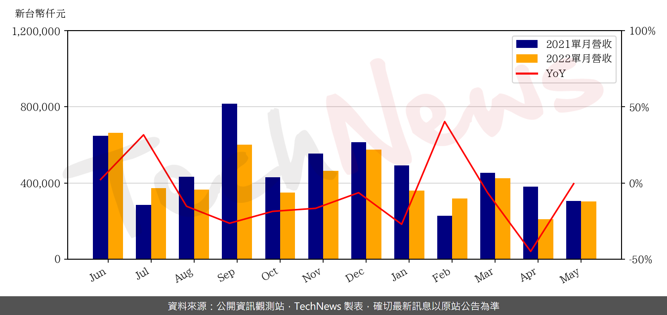 TechNews_HTC_2498_202205_yoy.png