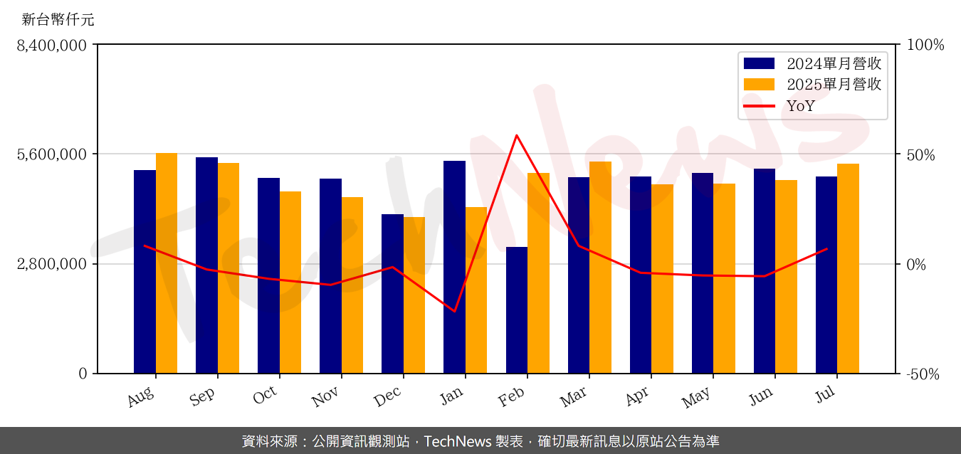 TechNews_PRIMAX_4915_202507_yoy.png