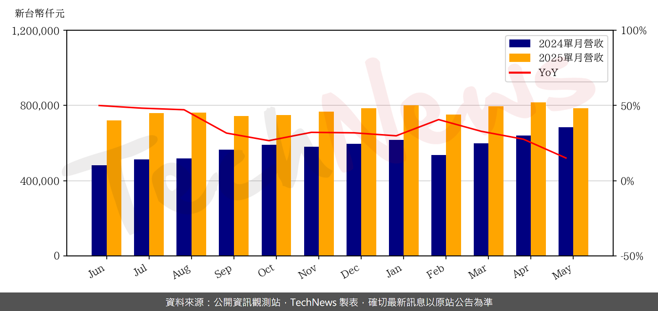 TechNews_PXI_3227_202505_yoy.png