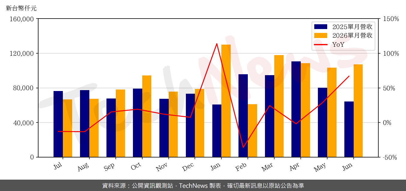 TechNews_EETI_3556_202606_yoy.png