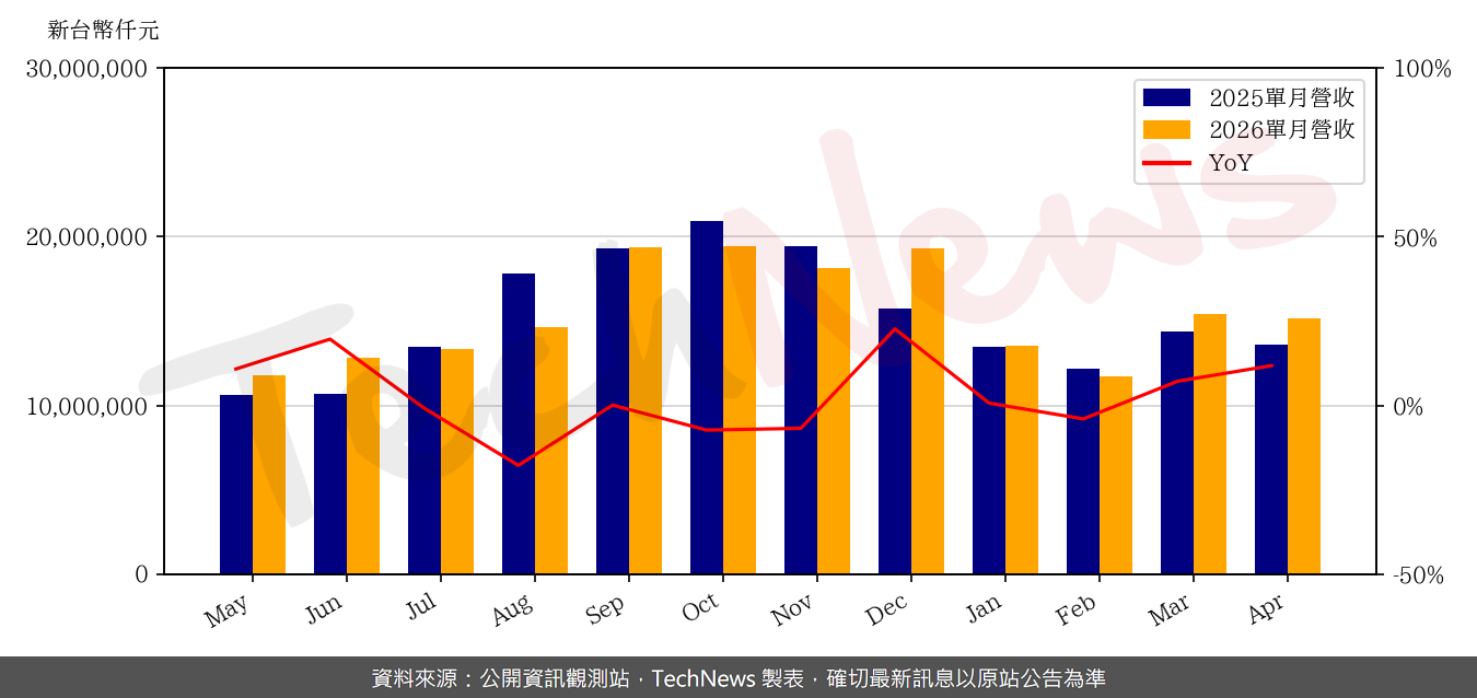 TechNews_ZDT_4958_202604_yoy.png