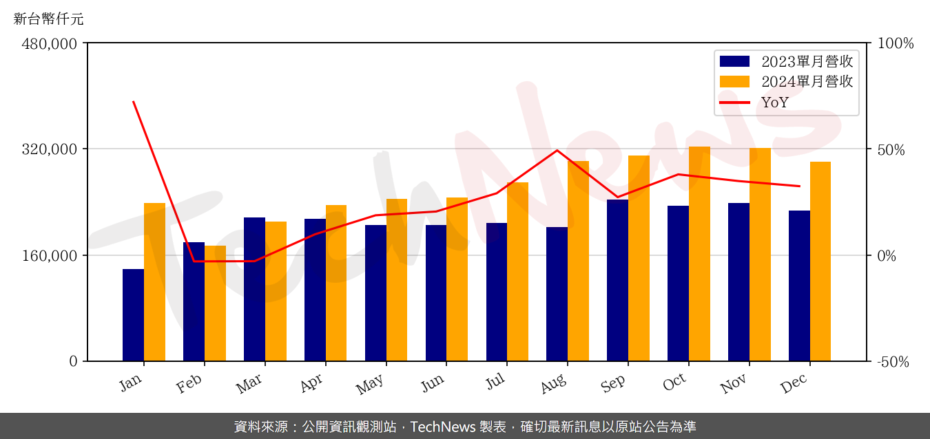 TechNews_GLI_6104_202412_yoy.png