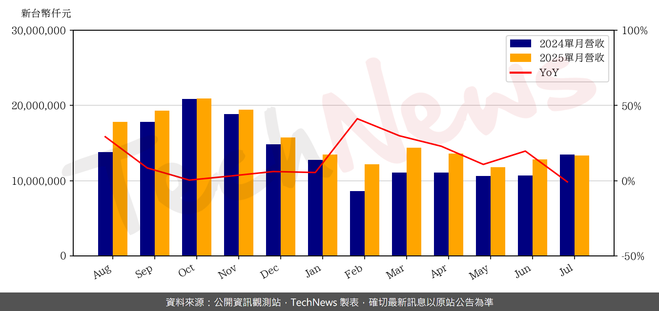 TechNews_ZDT_4958_202507_yoy.png
