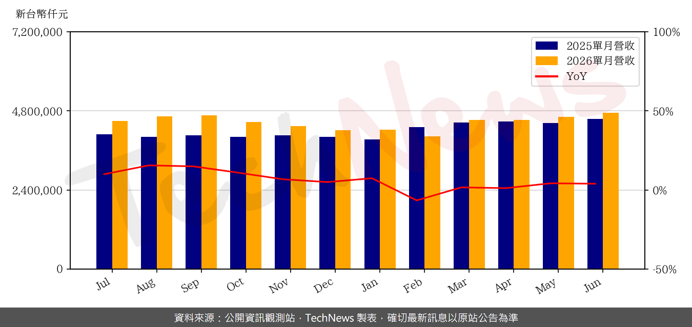 TechNews_ARCADYAN_3596_202606_yoy.png