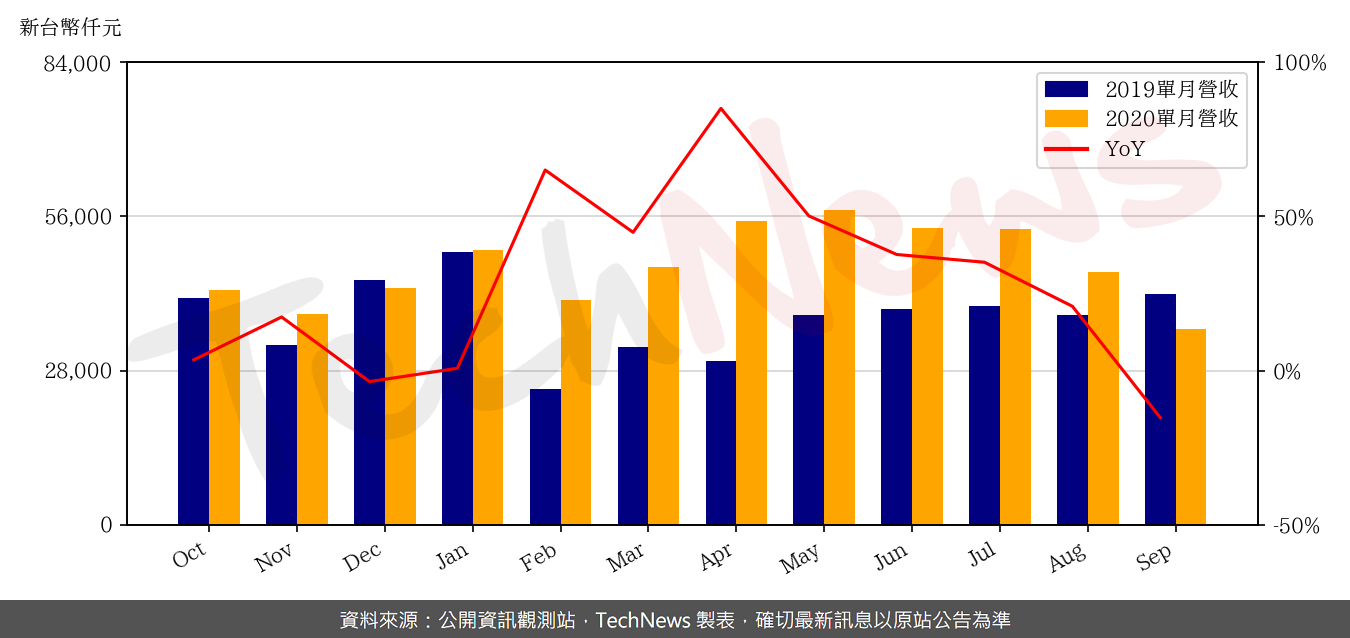 TechNews_CT_6532_202009_yoy.png