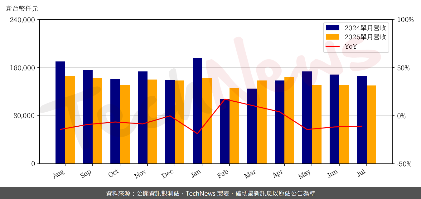 TechNews_EMC_5299_202507_yoy.png