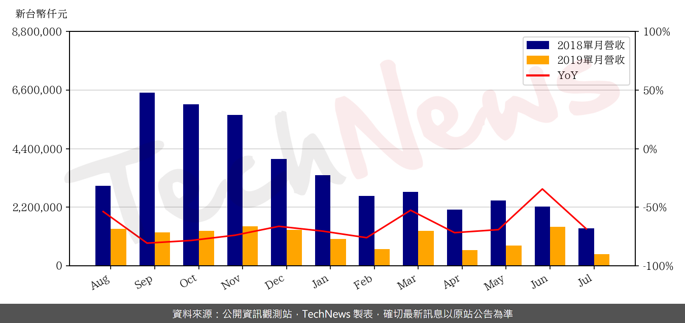 TechNews_HTC_2498_201907_yoy.png