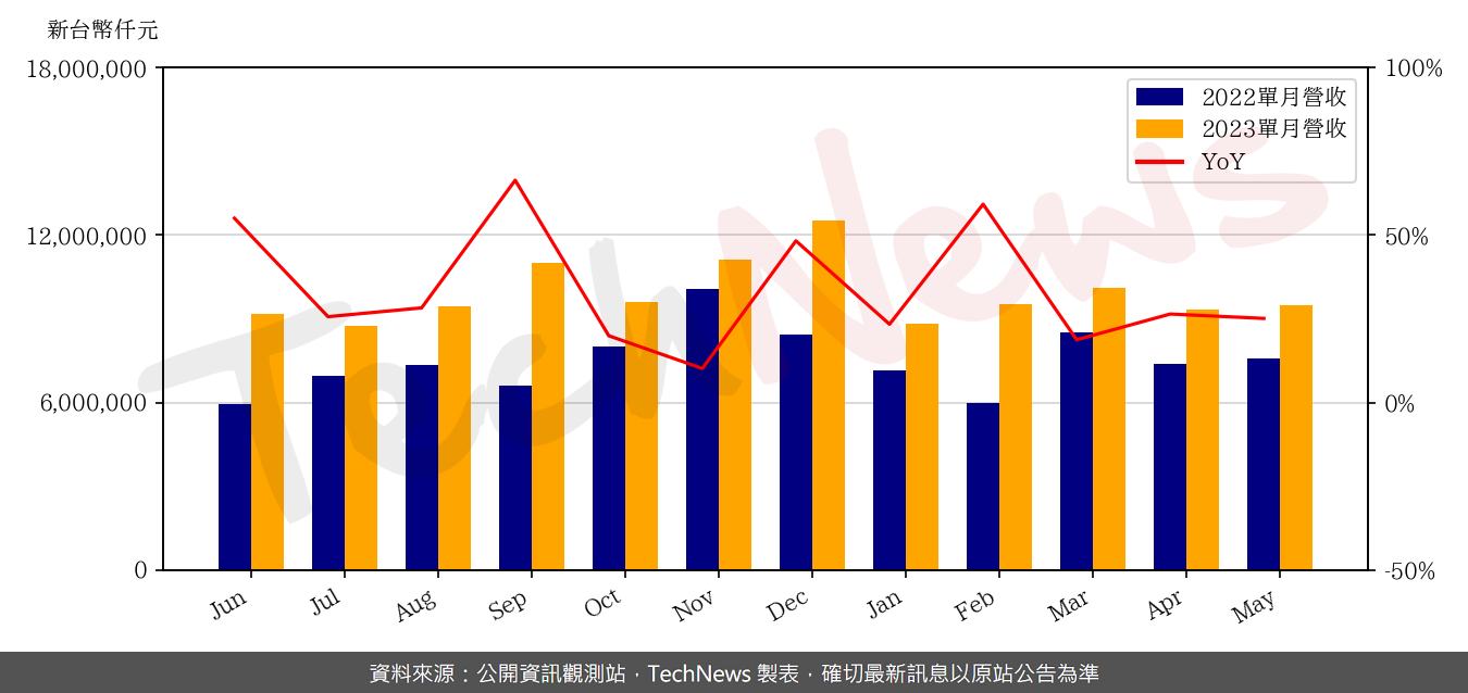 TechNews_ENNOCONN_6414_202305_yoy.png
