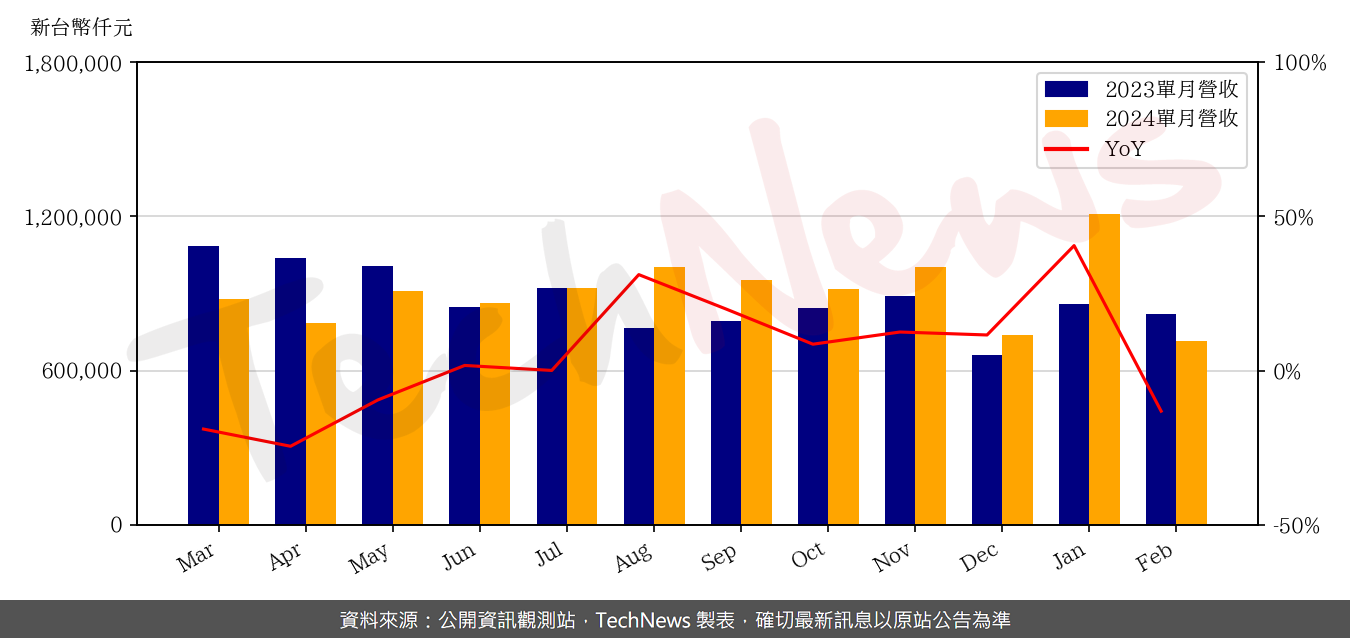 TechNews_NDB_3090_202402_yoy.png