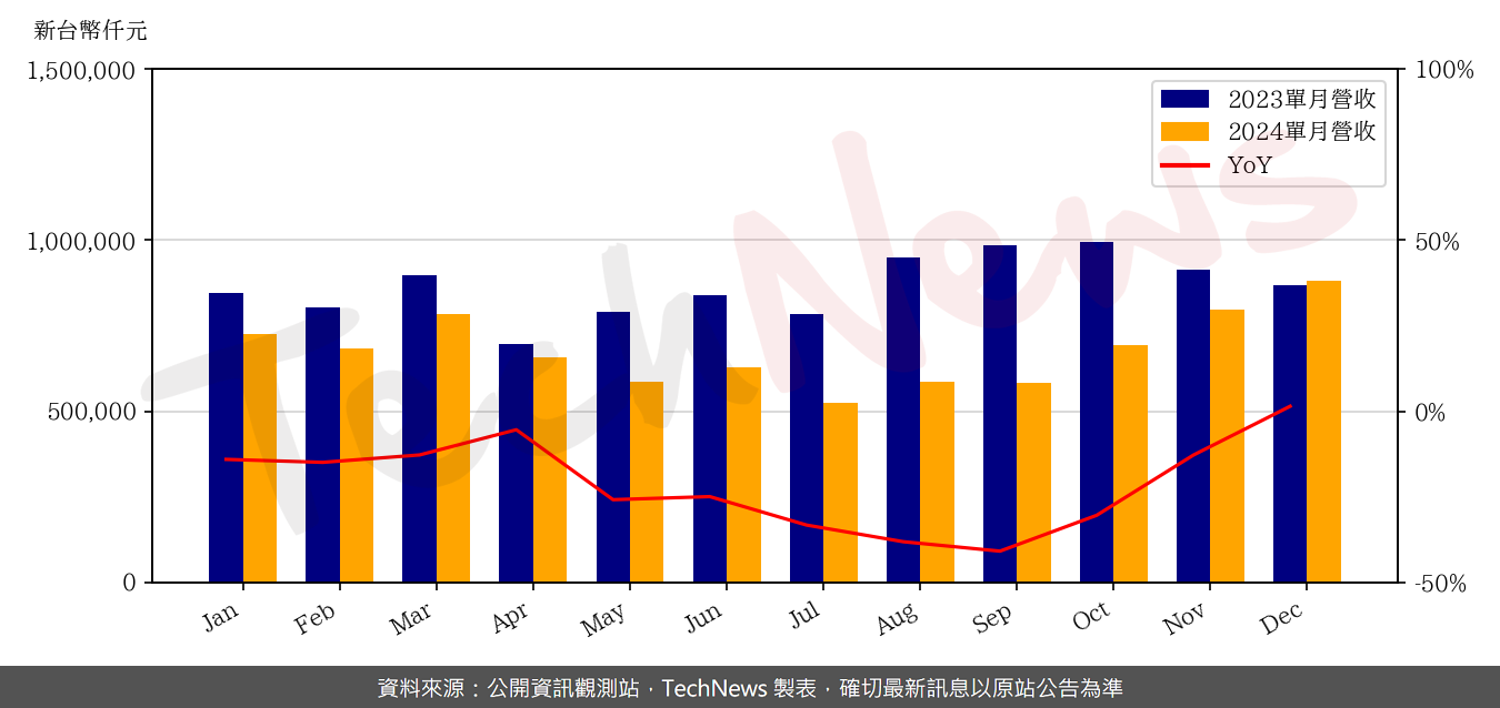 TechNews_QSI_6188_202412_yoy.png