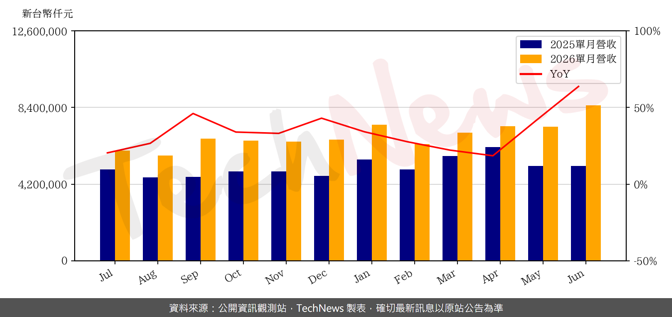 TechNews_BHI_BIZLINK_3665_202606_yoy.png