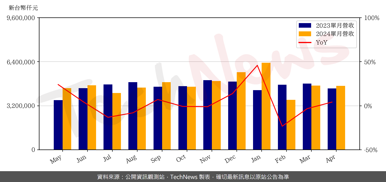TechNews_MIC_6196_202404_yoy.png