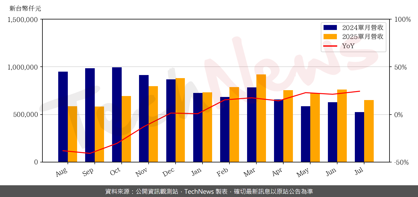 TechNews_QSI_6188_202507_yoy.png
