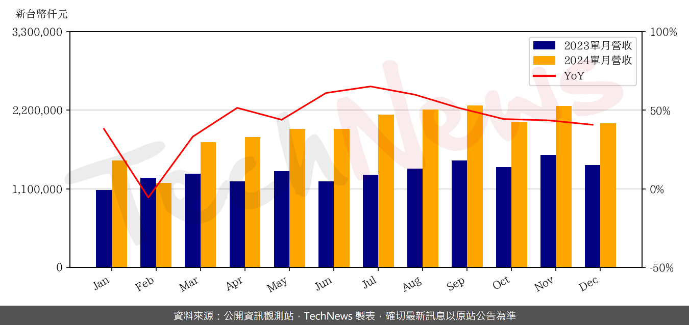 TechNews_TUC_6274_202412_yoy.png
