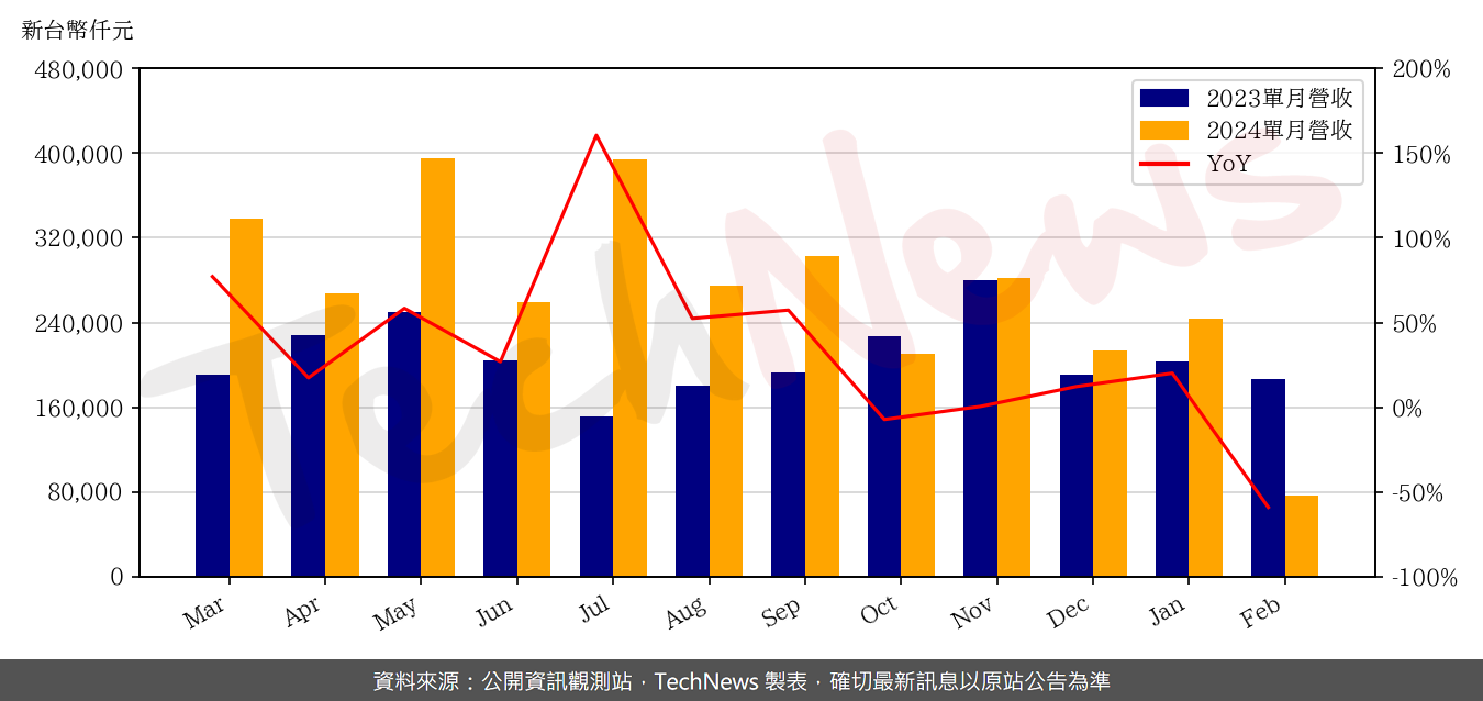 TechNews_SEA_SONIC_6203_202402_yoy.png