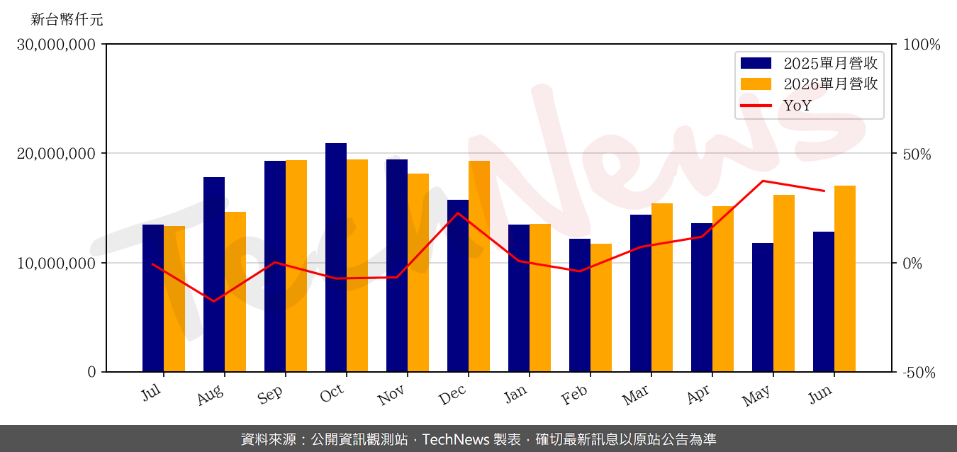 TechNews_ZDT_4958_202606_yoy.png