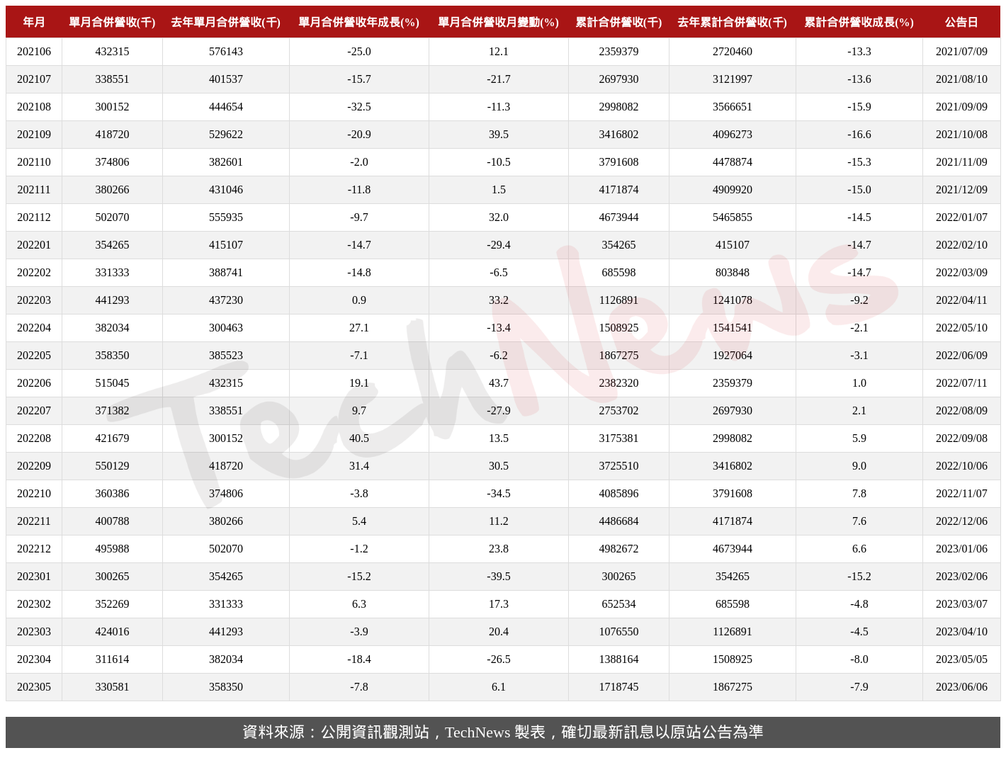 TechNews_CASWELL_6416_202305_table.png