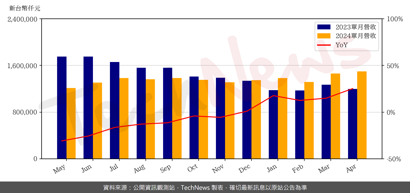 TechNews_SIGURD_6257_202404_yoy.png