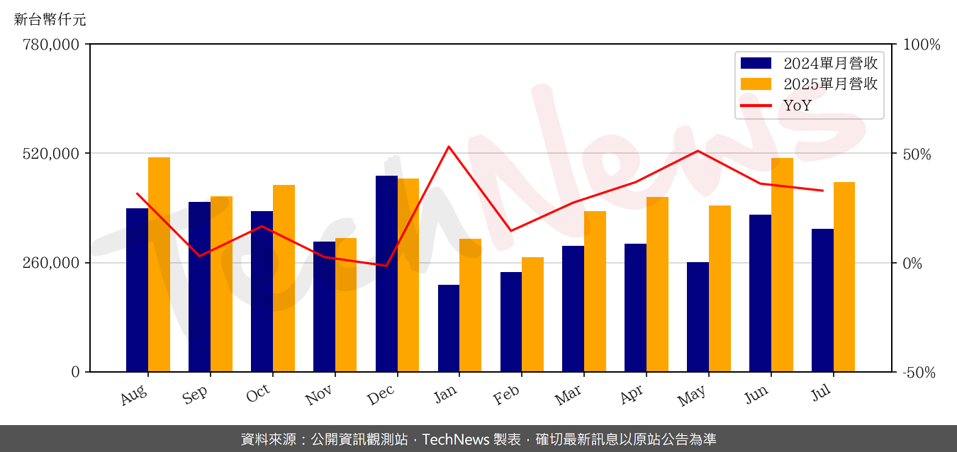 TechNews_AP_MEMORY_6531_202507_yoy.png