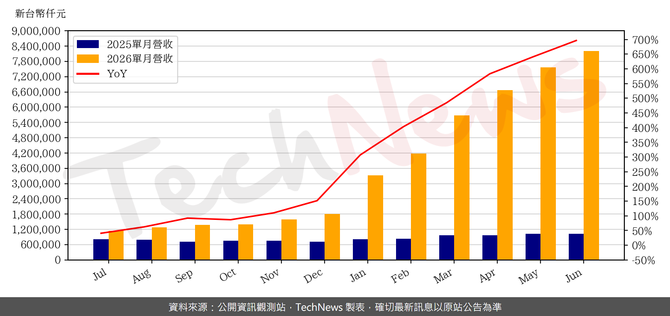 TechNews_INNODISK_5289_202606_yoy.png