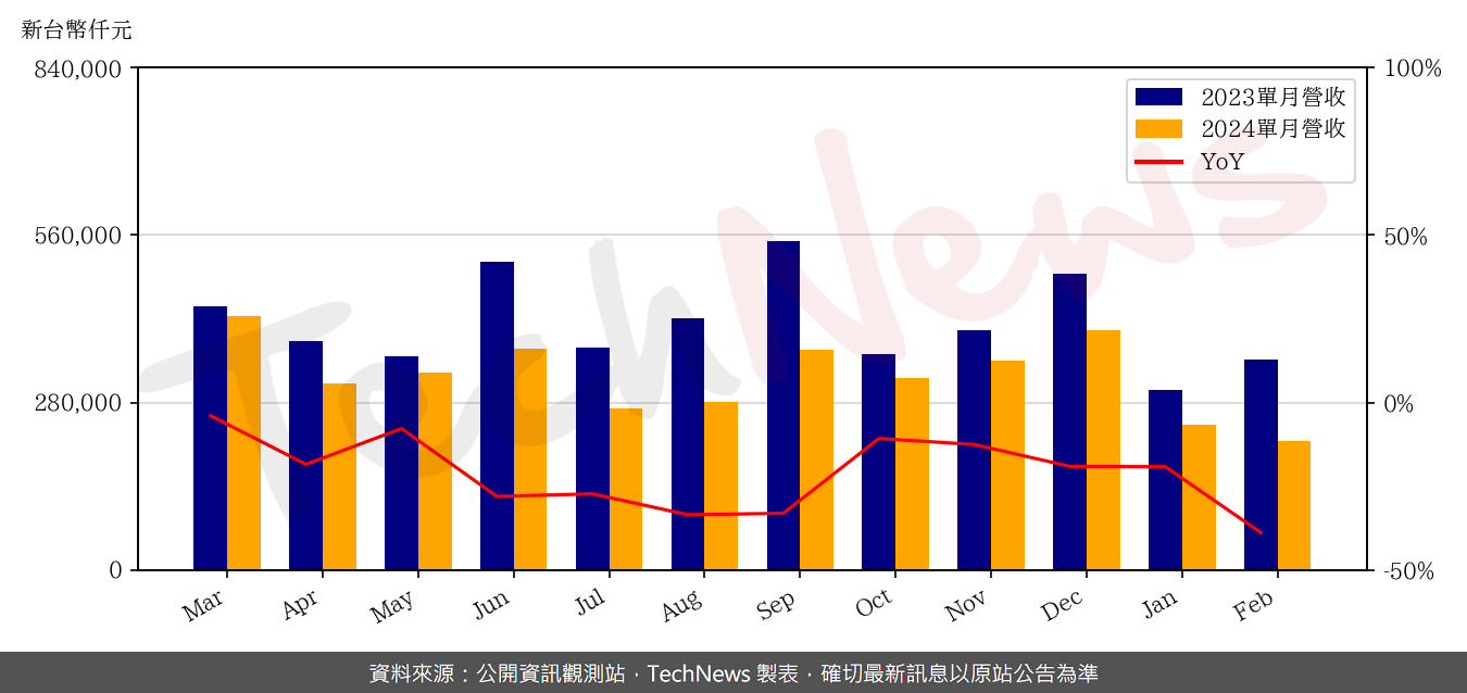TechNews_CASWELL_6416_202402_yoy.png
