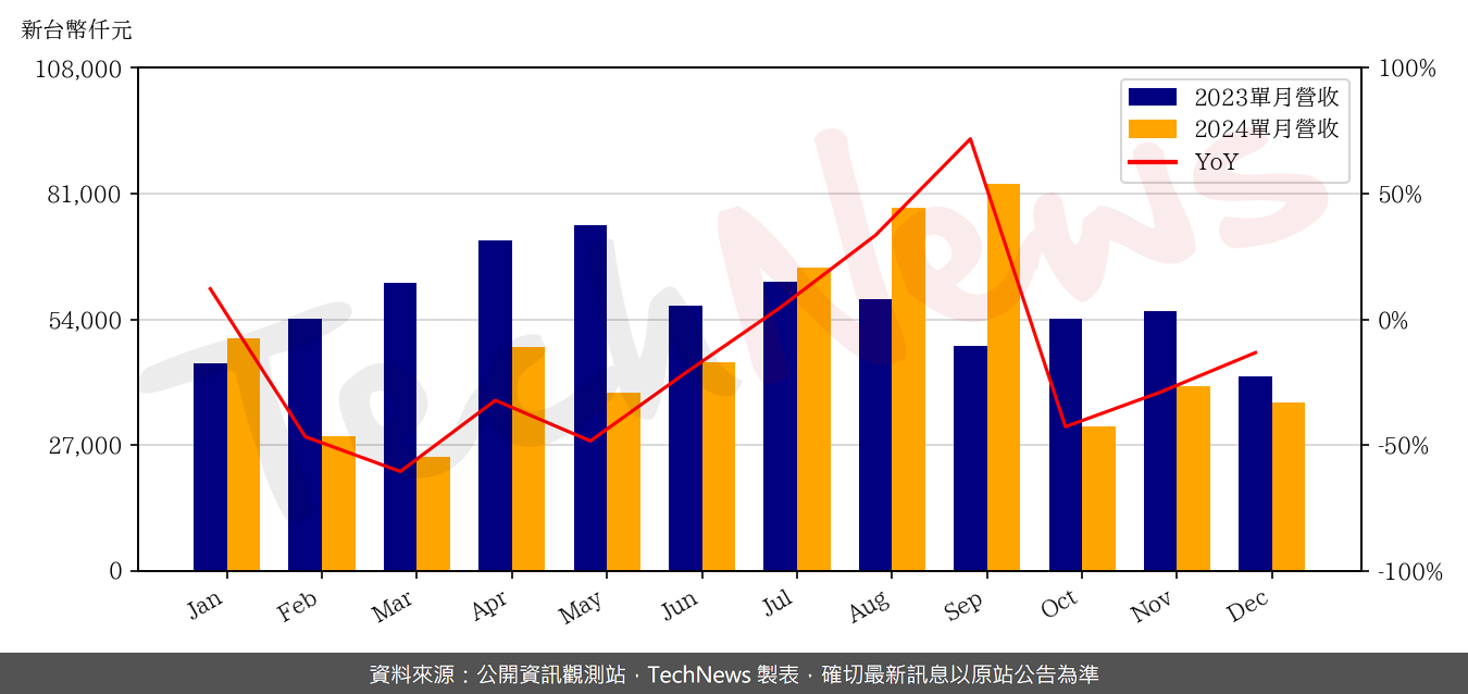 TechNews_IBG_6441_202412_yoy.png