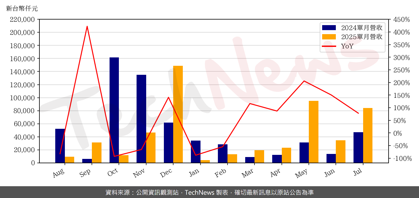 TechNews_OPNET_8034_202507_yoy.png