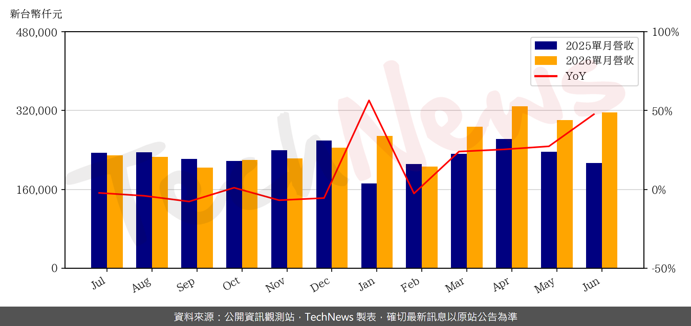 TechNews_SONIX_5471_202606_yoy.png