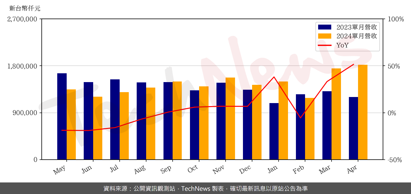 TechNews_TUC_6274_202404_yoy.png