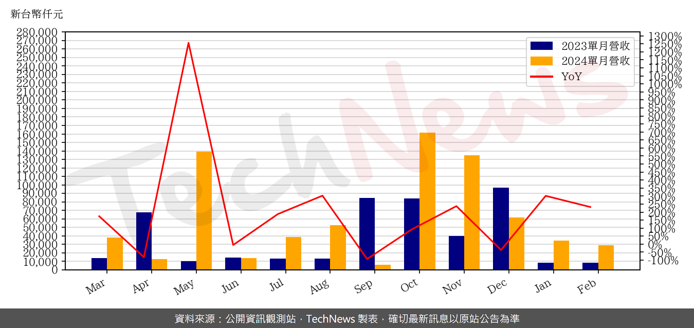 TechNews_OPNET_8034_202402_yoy.png
