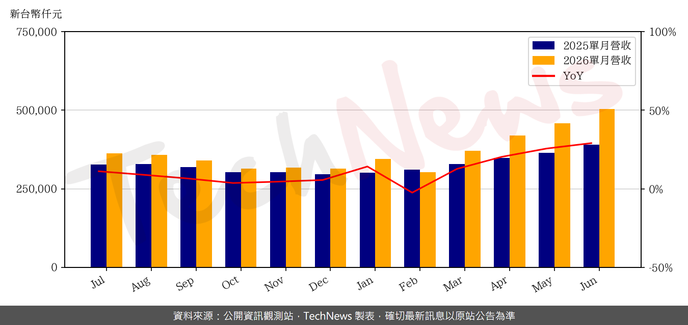 TechNews_P_D_C_6173_202606_yoy.png