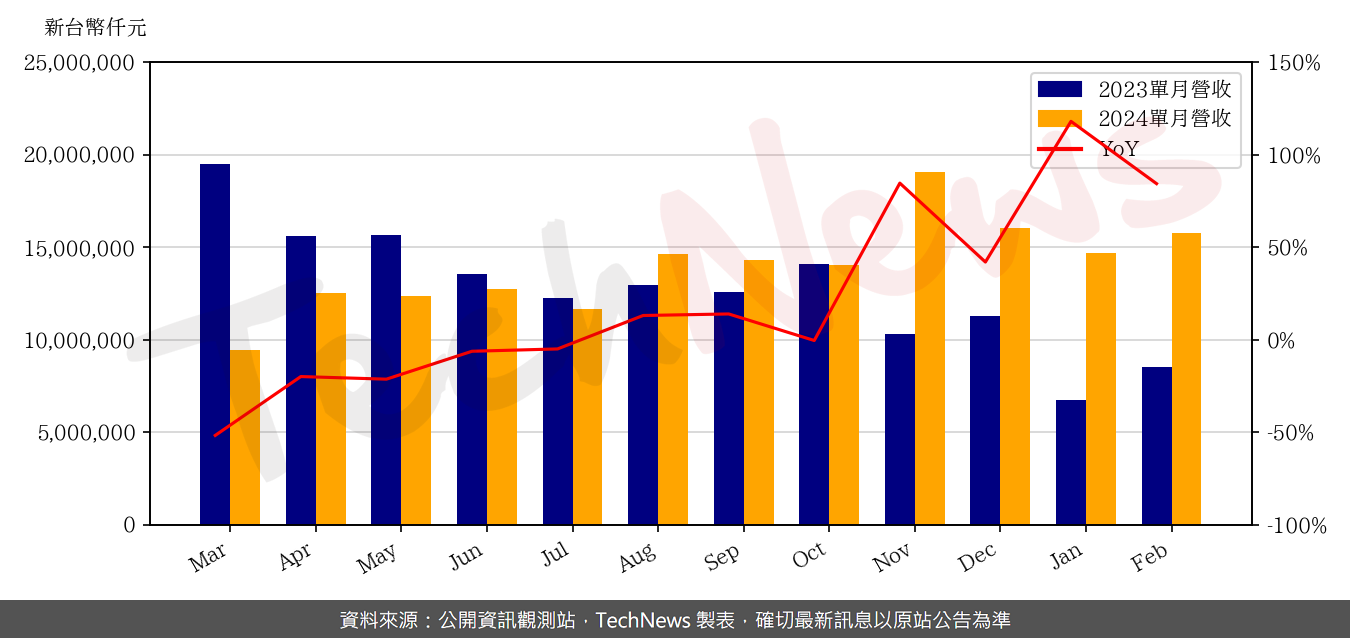 TechNews_SUPREME_8112_202402_yoy.png