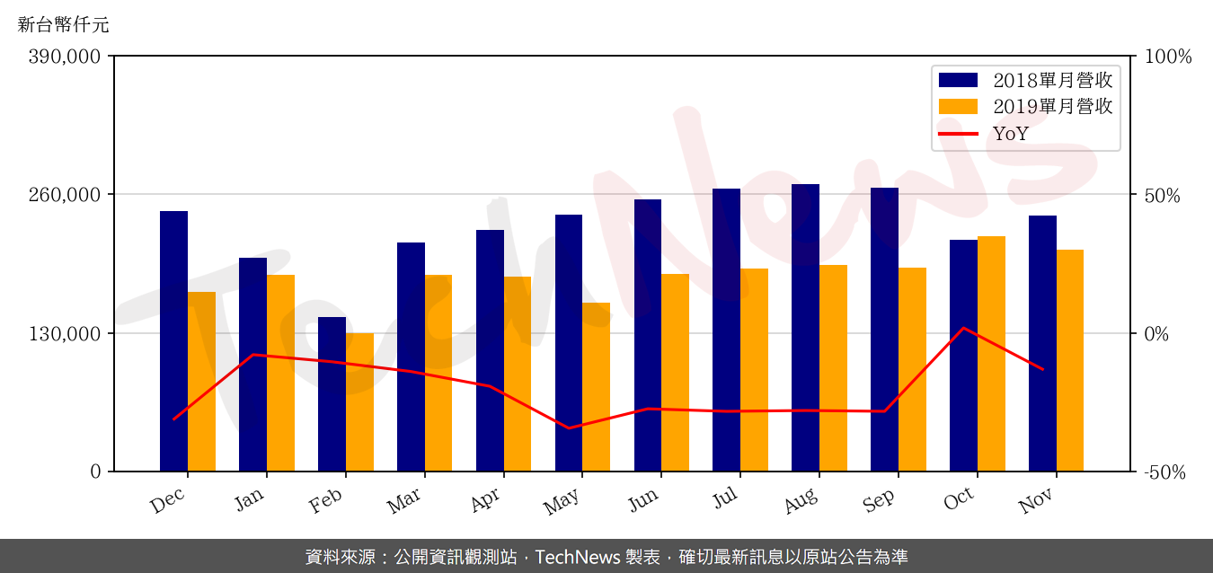 TechNews_APEC_8261_201911_yoy.png