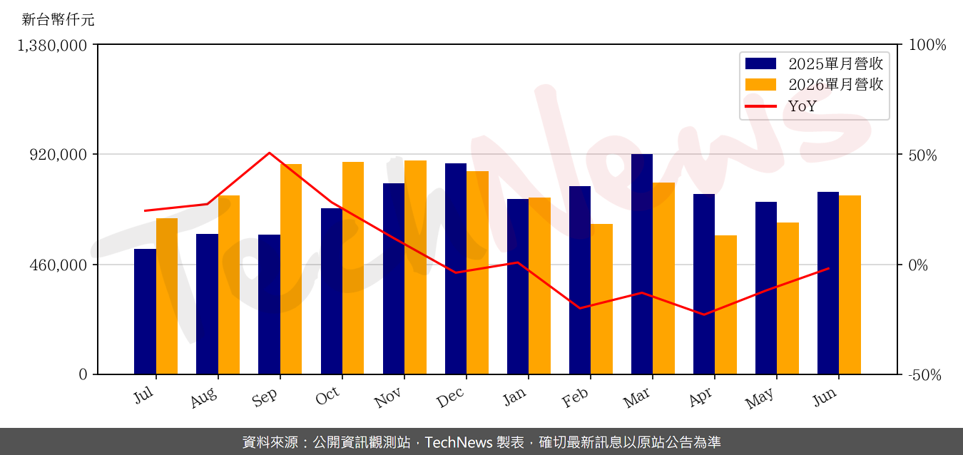 TechNews_QSI_6188_202606_yoy.png
