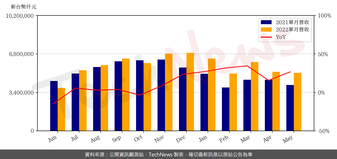 TechNews_COMPEQ_MFG_2313_202205_yoy.png