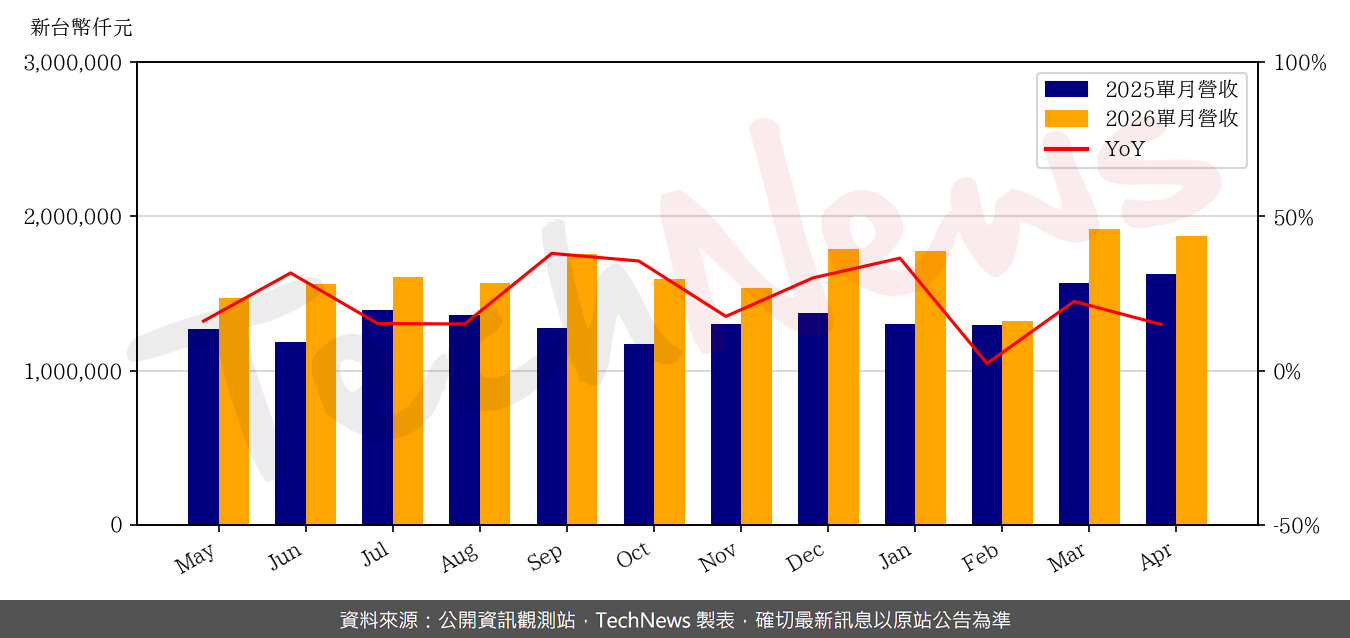 TechNews_SUNON_2421_202604_yoy.png