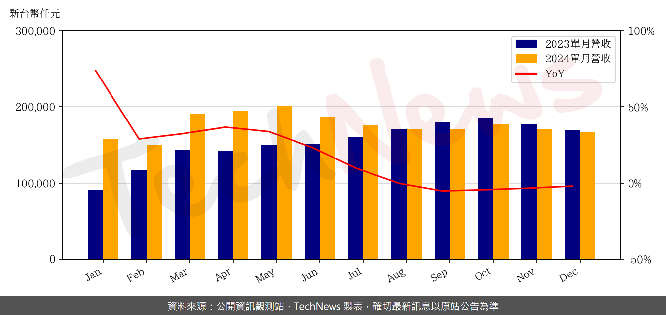 TechNews_ZILLTEK_6679_202412_yoy.png