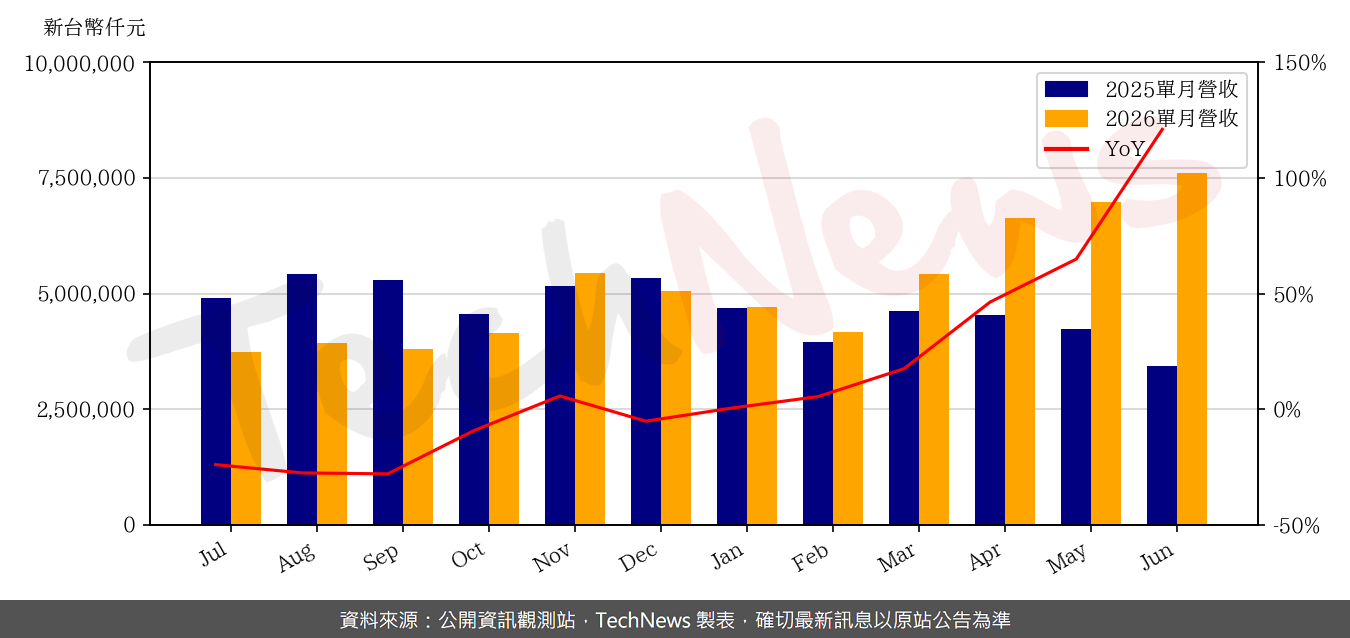 TechNews_MIC_6196_202606_yoy.png