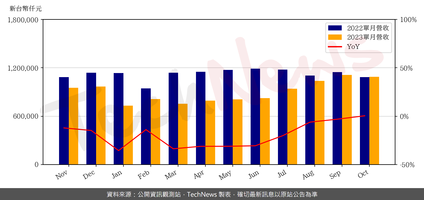 TechNews_TXC_3042_202310_yoy.png