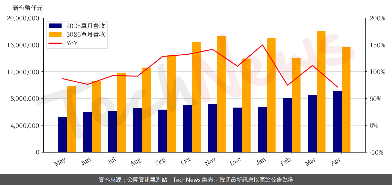 TechNews_AVC_3017_202604_yoy.png