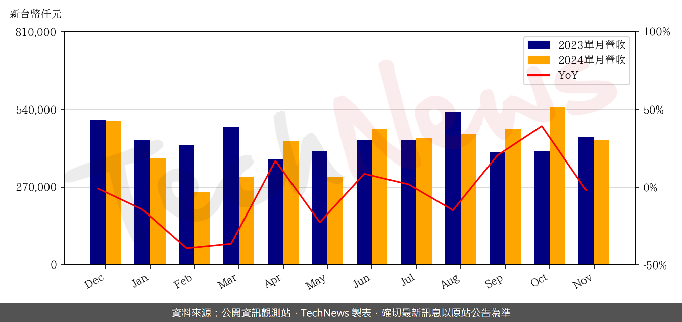 TechNews_SHUNSIN_6451_202411_yoy.png