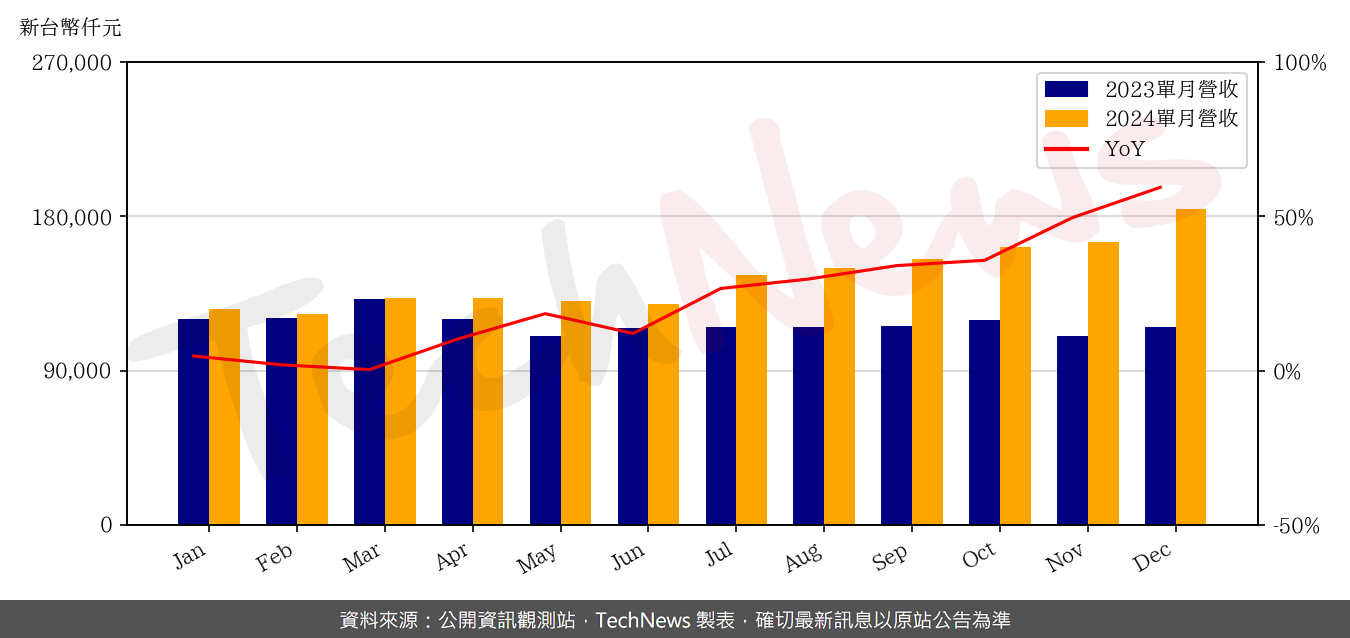 TechNews_KSMT_6683_202412_yoy.png