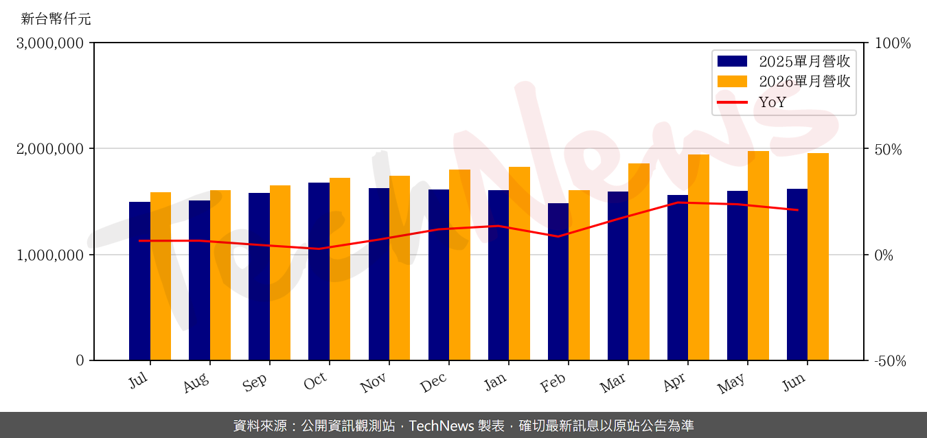 TechNews_SIGURD_6257_202606_yoy.png