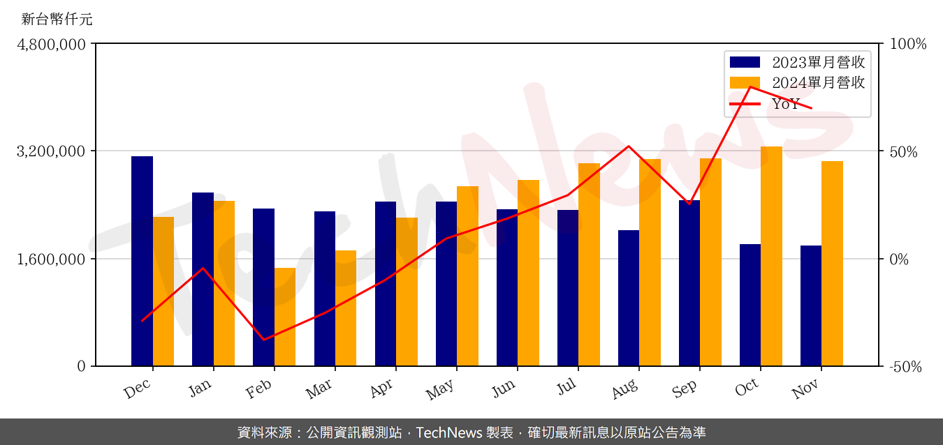 TechNews_EIH_8069_202411_yoy.png