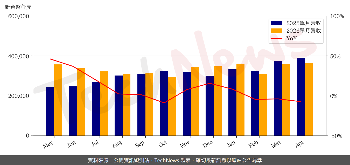TechNews_GLI_6104_202604_yoy.png