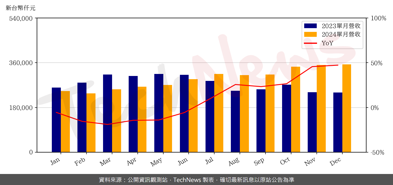 TechNews_PSI_8028_202412_yoy.png