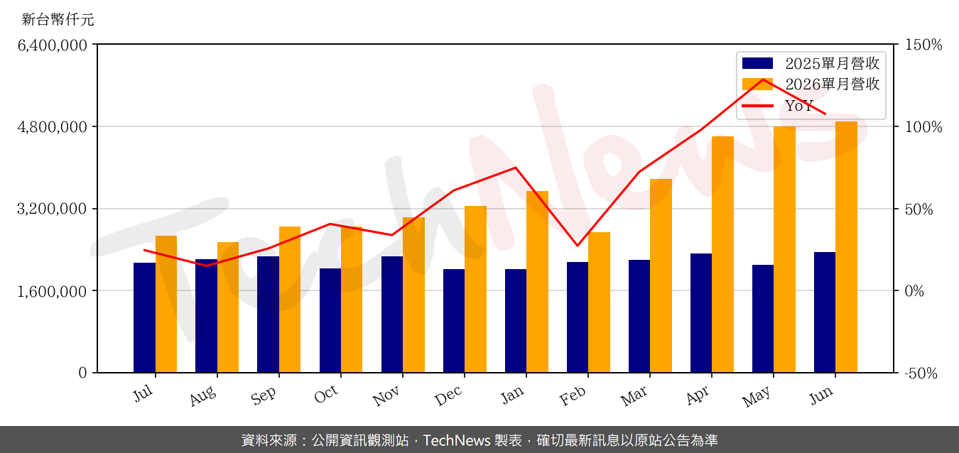 TechNews_TUC_6274_202606_yoy.png