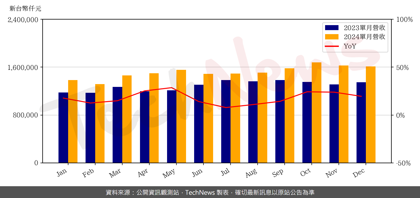 TechNews_SIGURD_6257_202412_yoy.png