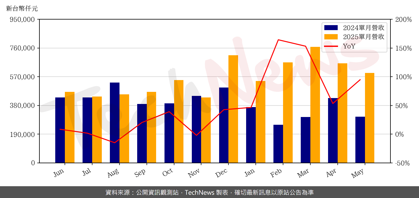 TechNews_SHUNSIN_6451_202505_yoy.png